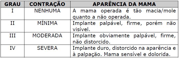 Classificação de Baker para contratura capsular